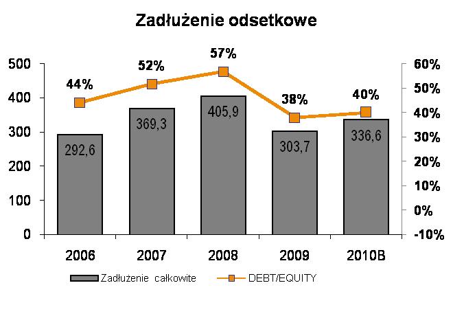 Finansowanie Program inwestycyjny oraz planowana wypłata dywidendy (ok.