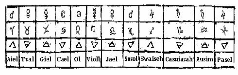 LEMEGETON: CLAVICULA SALOMONIS Tabela Znaków i planet wskazująca ich naturę Oto jest 12 aniołów, przypisanych dwunastu znakom Zodiaku, Ci zaś, którzy nie znają dokładnie daty swych narodzin mogą,