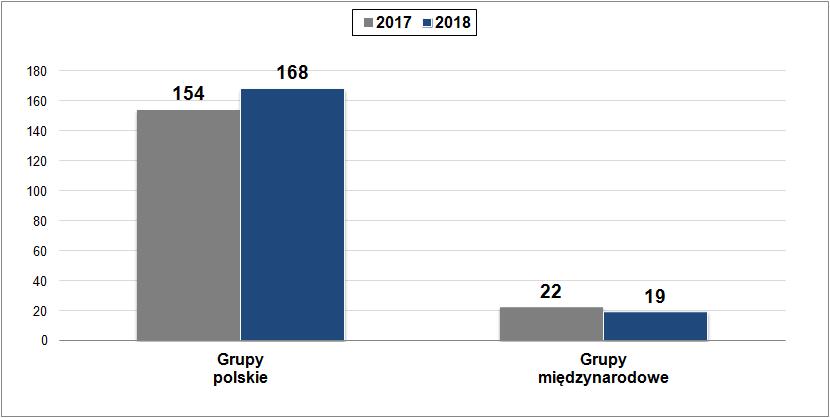 Liczba grup wyeliminowanych przez CBŚP w 2017 i 2018 roku 1.1 Wyniki Centralnego Biura Śledczego Policji w ramach prowadzonych postępowań przygotowawczych.