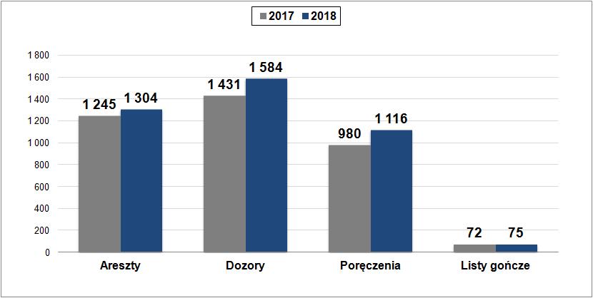 Wobec wymienionej liczby osób zastosowano następujące środki zapobiegawcze: areszty tymczasowe 1 304 (1 245) dozory policyjne 1 584 (1 431) poręczenia majątkowe 1 116 (980) listy gończe 75 (72)