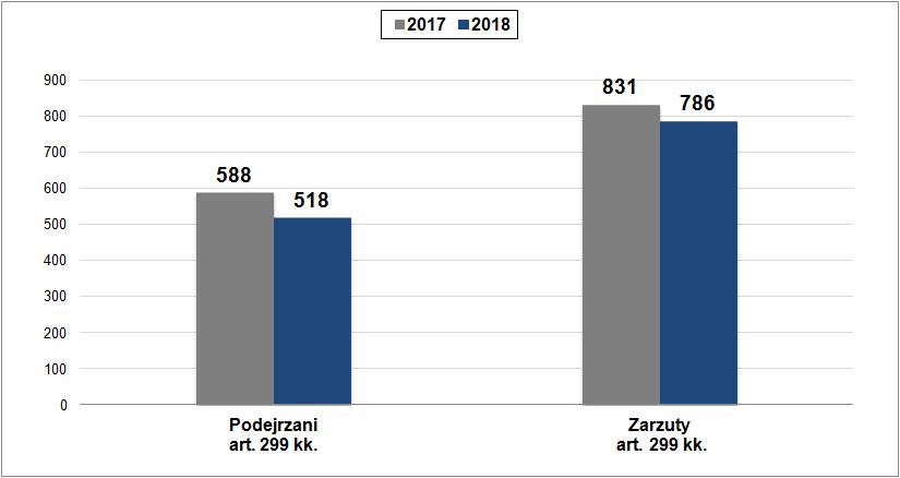 Liczba podejrzanych liderów i członków zorganizowanych grup przestępczych w 2017 i 2018 roku Wśród prowadzonych przez Centralne Biuro Śledcze Policji spraw w 2018 roku można zauważyć, że jednym z