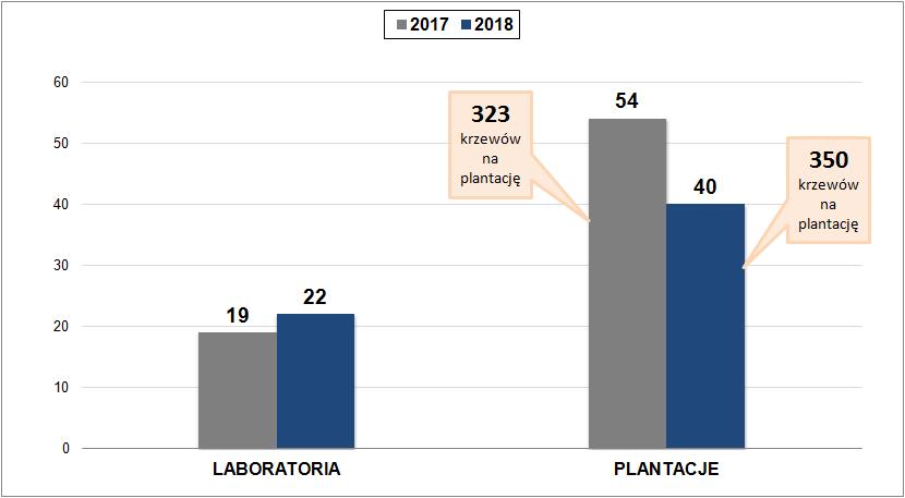 Inne: Metamfetamina 14 (43) kg MDMA 350 (69) kg Mefedron 1,5 (7) kg Dopalacze 153 kg GBL 1 075 litrów Ilość zabezpieczonych wybranych narkotyków w sprawach prowadzonych przez CBŚP oraz przekazanych