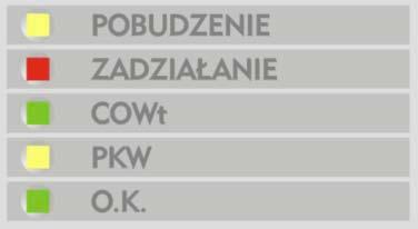 4. OBSUGA ZABEZPIECZENIA 4.1. Obsuga za pomoc panelu operatora 4.1. 1. Opis pyty czoowej rys. 7.