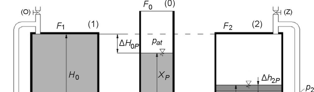 132 2F F t h C h C ( 1 = P 12 K 12 ( F F2 µ f dla początkowej różnicy wysokości ciśnień w komorze ( i(2, która wynosi: pat,5( p1 p2 hp C12 = H h21 oraz jej wartości końcowej równej: h C = H H h h C =
