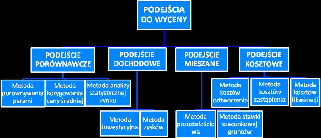 Podejścia i metody wyceny wg