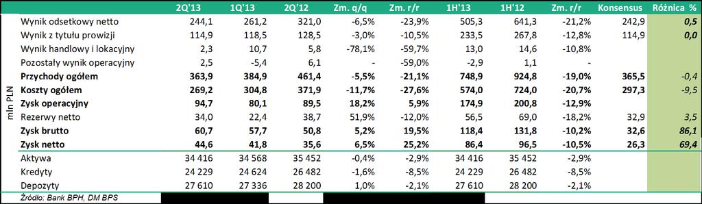 mln CZK BANK BPH (BPH) Wyniki za 2Q 13 lepsze od oczekiwań osiągnięte dzięki niższym kosztom operacyjnym Bank BPH zaraportował zysk netto na poziomie 44,6 mln PLN (+25,2% r/r) co jest dużo powyżej