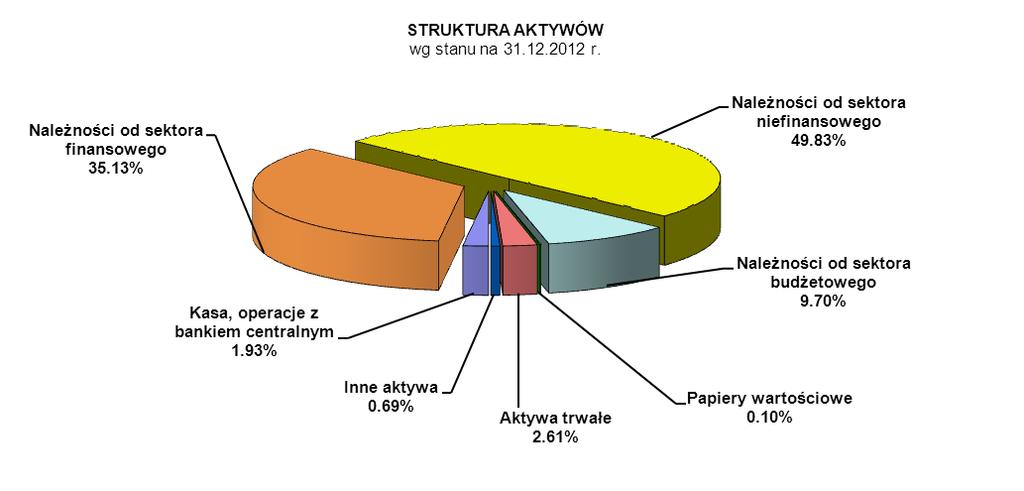 5. Wyniki ekonomiczno-finansowe Banku Struktura aktywów i pasywów AKTYWA ( w tys. zł) 31.12.2011 31.12.2012 Zmiana kwotowa w stosunku do końca ubiegłego roku Dynamika 31.12.2012 31.12.2011 Kasa, operacje z bankiem centralnym 5 341.