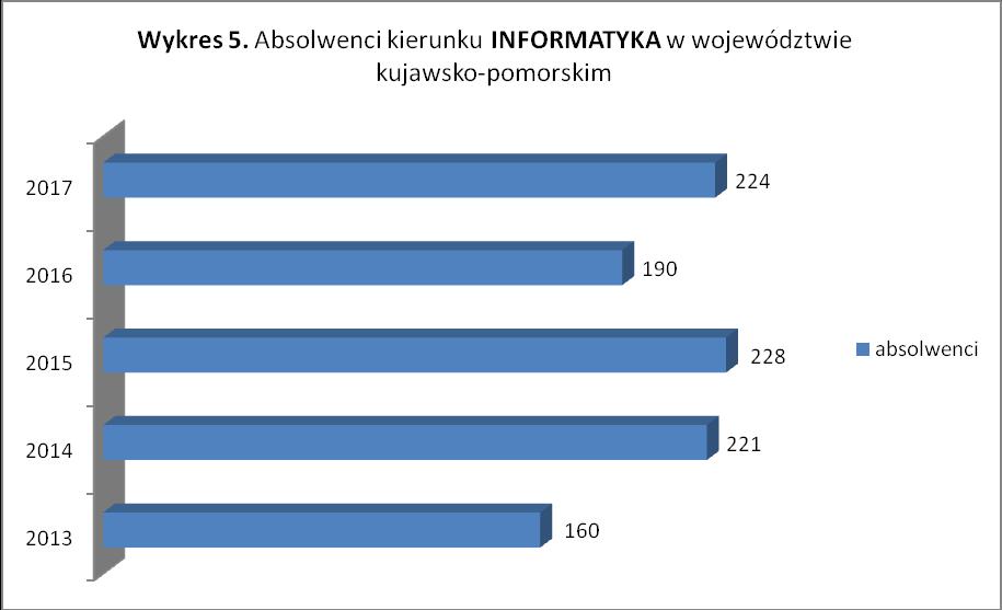 4. KSZTAŁCENIE I DOSKONALENIE W ZAWODZIE Zawód administrator baz danych można zdobyć na 8 uczelniach wyższych w województwie