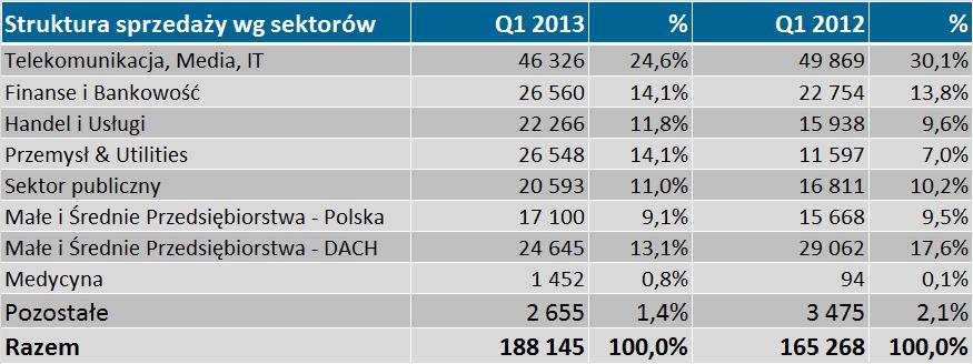 Struktura sprzedaży wg branż Q1