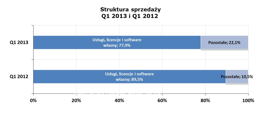 Struktura sprzedaży wg