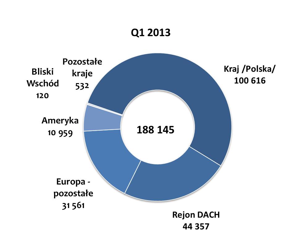 sprzedaży Q1