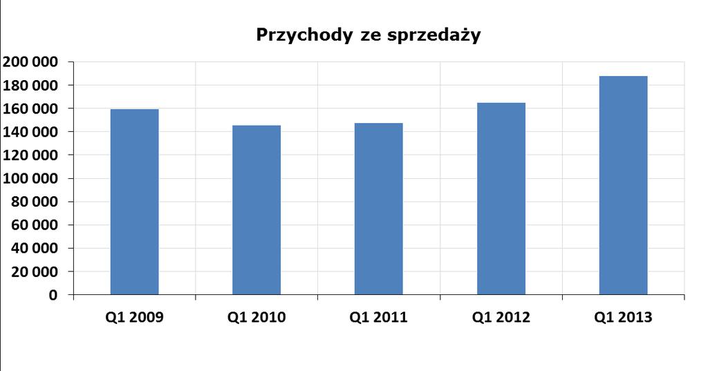 Przychody ze sprzedaży Q1