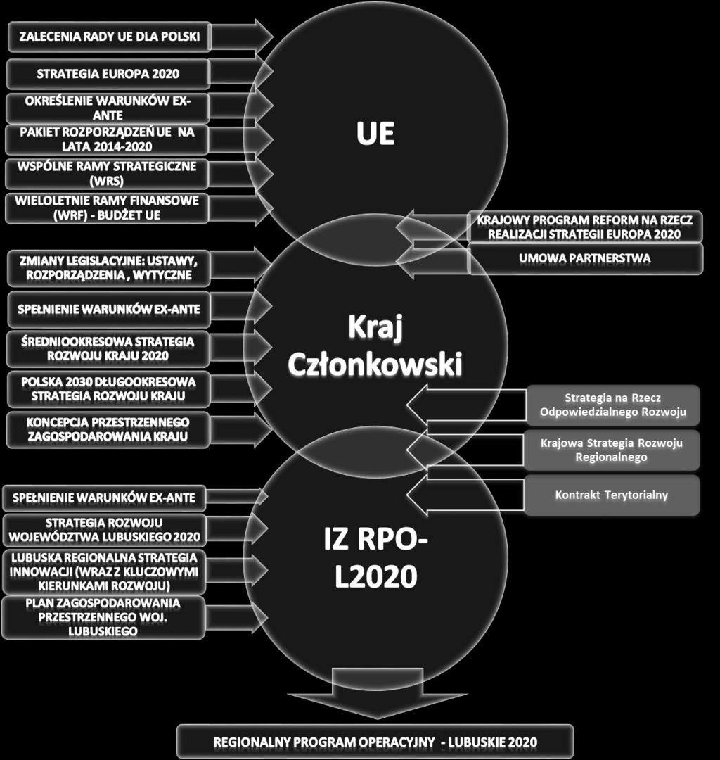 54 Regionalny Program Operacyjny Lubuskie 2020 1.