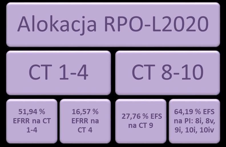 88 Regionalny Program Operacyjny Lubuskie 2020 Ring fencingi w ramach RPO Lubuskie 2020: Rysunek 2. Minimalne poziomy koncentracji środków przyjęte na poziomie RPO Lubuskie 2020.