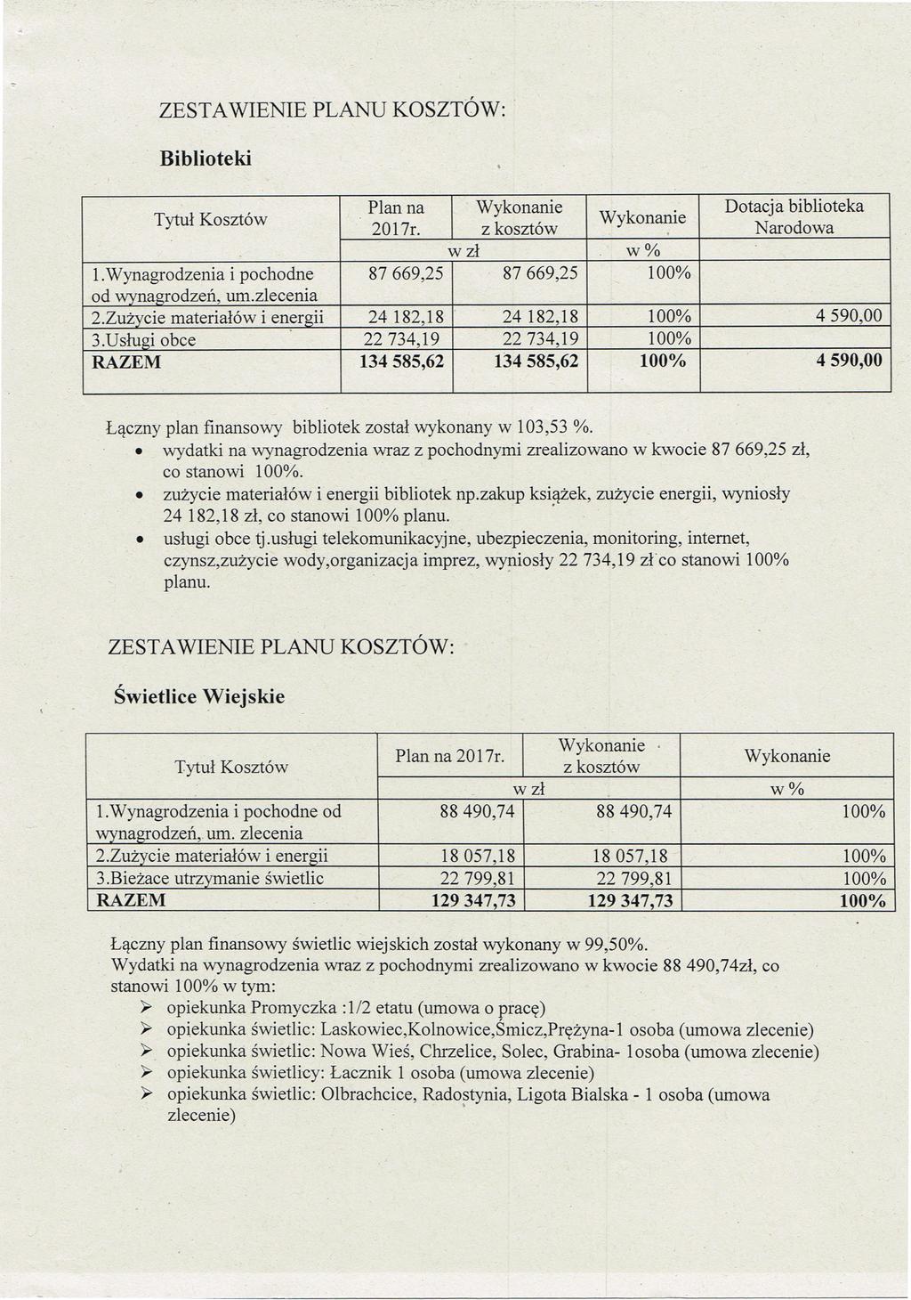 Biblioteki Tytuł Kosztów Plan na Dotacja biblioteka 2017r. z kosztów Narodowa wzł w% 1.Wynagrodzenia i pochodne 87 669,25 87 669,25 100% od wynagrodzeń, um.