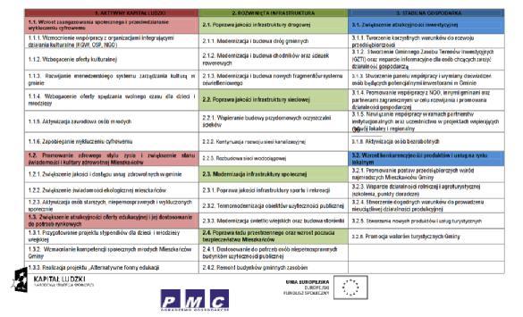 Zadanie ujęte w najważniejszych dokumentach strategicznych Gminy Orchowo Strategia Rozwoju