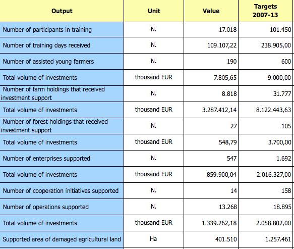 05 Vocational training and information actions Setting up of young farmers 41,955,798.02 85,660,156.08 Early retirement 0.00 0.