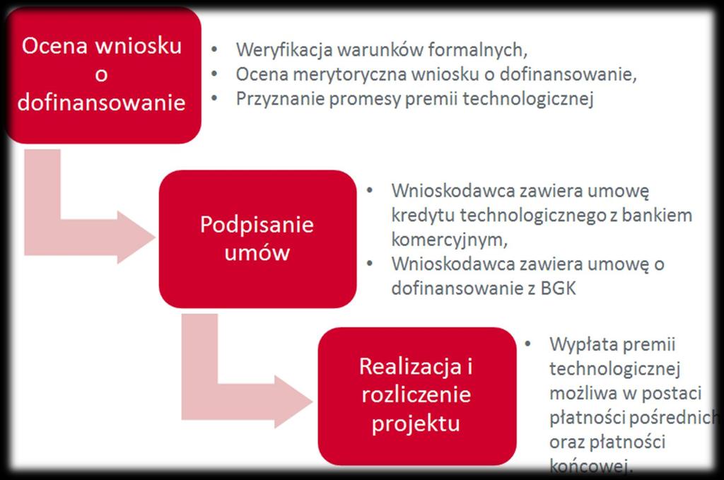 3.2.2 Kredyt na innowacje