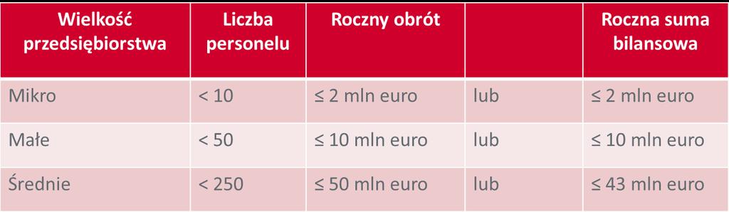 3.2.2 Kredyt na innowacje technologiczne instrument wsparcia w perspektywie 2014-2020 - MŚP Określając status MŚP należy obowiązkowo uwzględnić przedsiębiorstwa partnerskie oraz