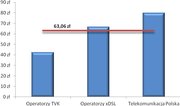 okres 2-letni przeciętny użytkownik mógł skorzystać z usługi dostępu do Internetu o prędkości dochodzącej nawet do 8-10 Mbit/s.