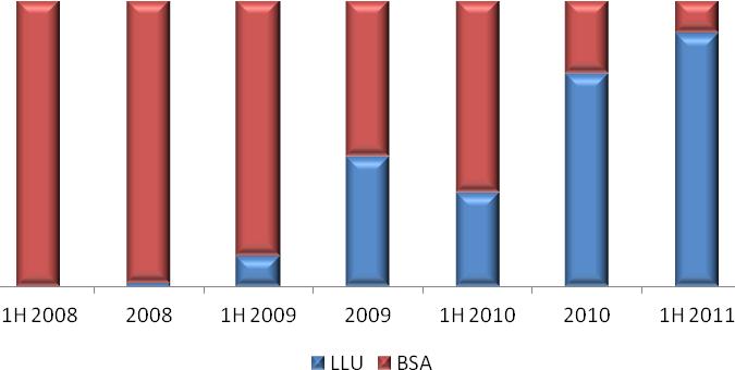 Wykres 13 Stosunek nowych łączy LLU do łączy BSA Źródło: UKE. Potencjał rynku usług BSA to nie tylko grupa konsumentów już korzystająca z usług dostępu do Internetu za pomocą usługi hurtowej BSA.