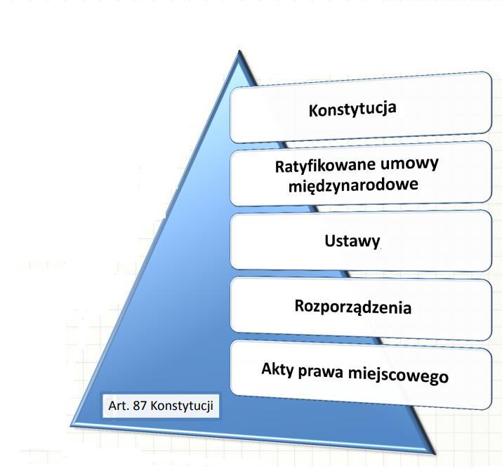 ŹRÓDŁA PRAWA POWSZECHNIE OBOWIĄZUJACEGO - HIERARCHIA AKTÓW PRAWNYCH Zasada hierarchicznej budowy systemu źródeł prawa polega na ujęciu źródeł prawa powszechnie obowiązującego w system zbudowany na