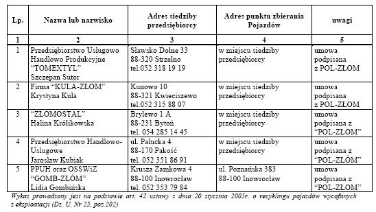 Wykaz przedsiębiorców prowadzony jest na podstawie art. 42 ustawy z dnia 20 stycznia 2005 r. o recyklingu pojazdów wycofanych z eksploatacji (Dz. U. 2007 r. Nr 176, poz.