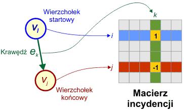 Reprezentacje prostego grafu