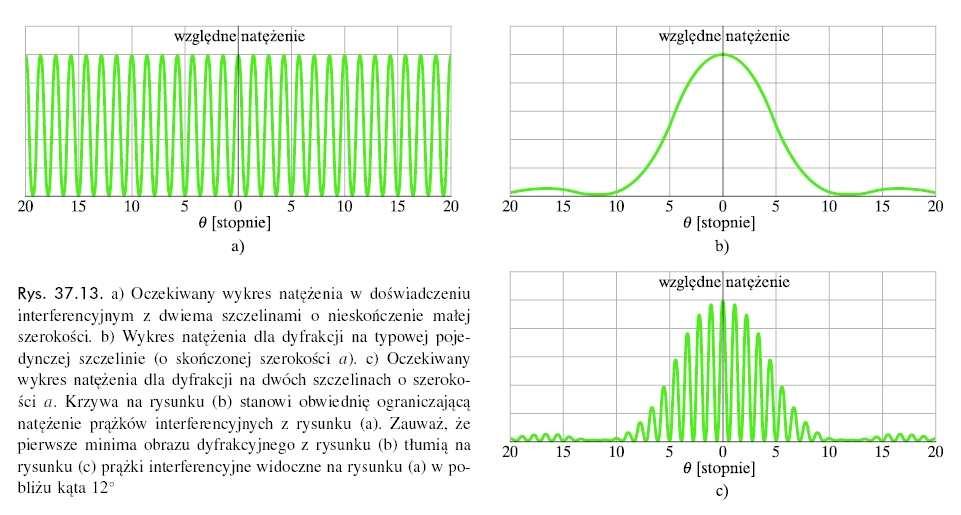 Dyfrakcja na dwóch szczelinach 7 Siatki dyfrakcyjne Uproszczona siatka dyfrakcyjna, na którą