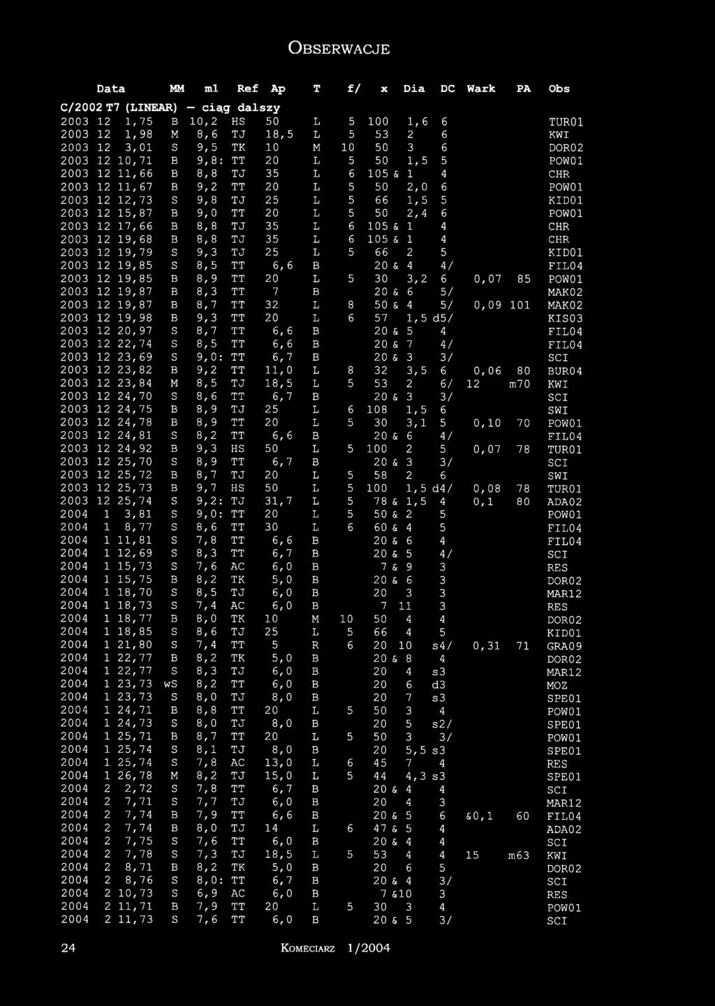 L 5 66 1,5 5 KID01 2003 12 15, 87 B 9,0 TT 20 L 5 50 2,4 6 POWOI 2003 12 17,66 B 8,8 TJ 35 L 6 105 & 1 4 CHR 2003 12 19, 68 B 8,8 TJ 35 L 6 105 & 1 4 CHR 2003 12 19,79 s 9,3 TJ 25 L 5 66 2 5 KID01