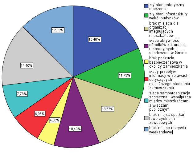 związane z ogólną estetyką oraz z integracją społeczną mieszkańców należą do najważniejszych do rozwiązania w procesie rewitalizacji. 6.