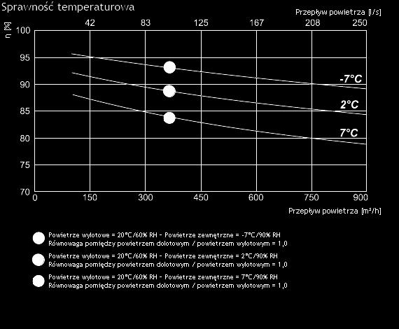 wywiew - moc/prąd [kw/a] 0,168/1,40 - nawiew - moc/prąd [kw/a] 0,168/1,40 Sprawność cieplna 90% Maks.