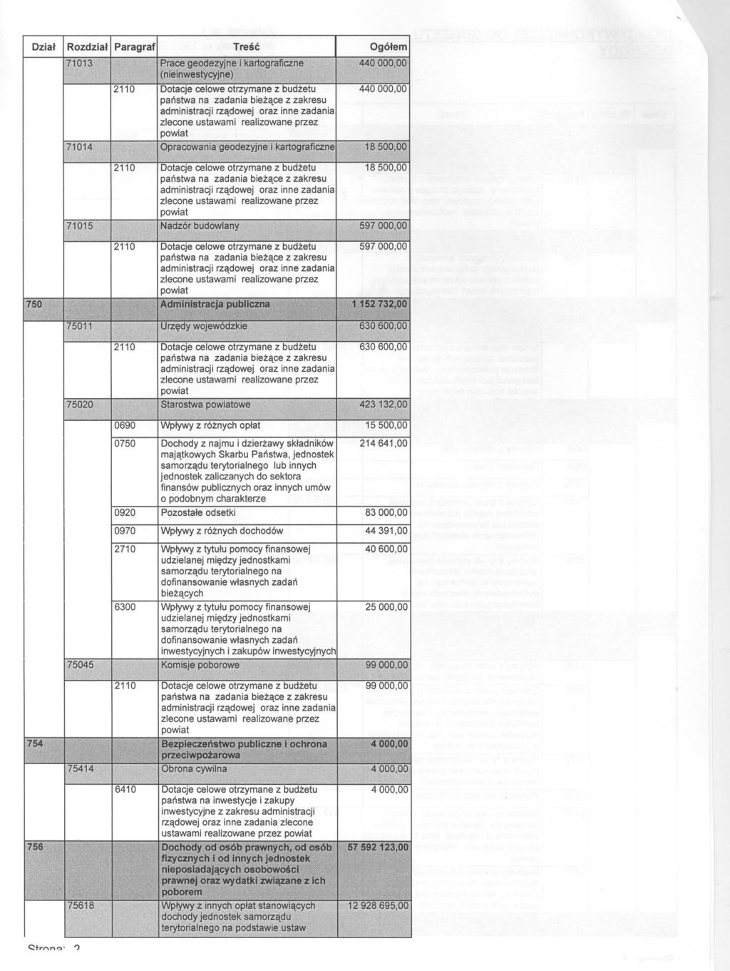 " 0690 Wplywy z róznych oplat 15500,00 214641,00 Pozostale odsetki 83000,00 0970 Wplywy z róznych dochodów 44 391,00 2710 Wplywy z tytulu