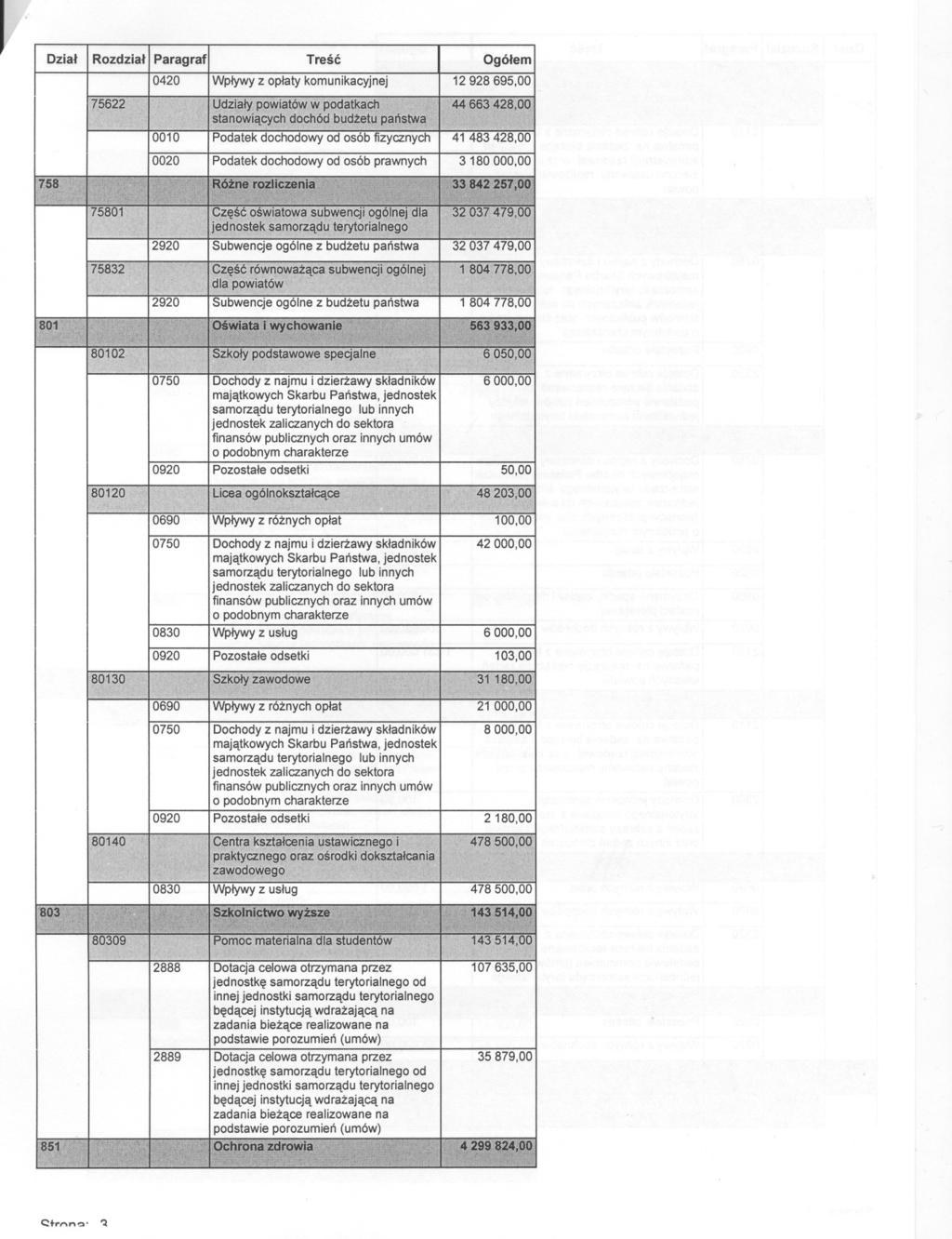 ~ Dzial Rozdzial IParagraf Tresc 0420 Wplywyz oplatykomunikacyjnej Ogólem 12928695,00 Pozostale odsetki 6000,00 50,00 0830 Wplywy z uslug Pozostale