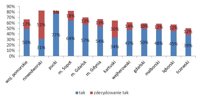 Wyniki badania ankietowego X Czy czuje się Pan(i)