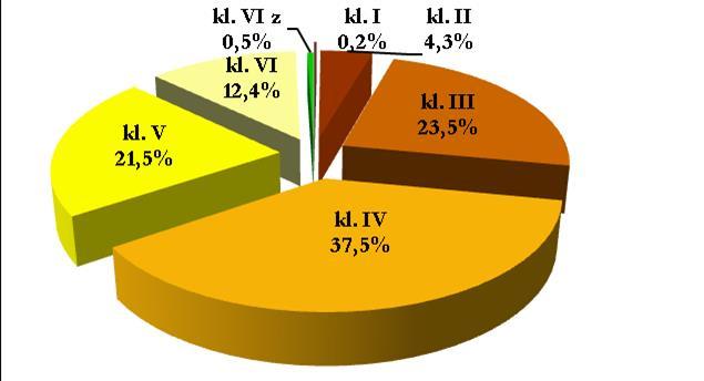 Uwarunkowania środowiskowe produkcji rolnej Struktura użytków rolnych województwa pomorskiego w klasach bonitacyjnych gleb (bez powiatów grodzkich) Niekorzystny wpływ rolnictwa i obszarów wiejskich