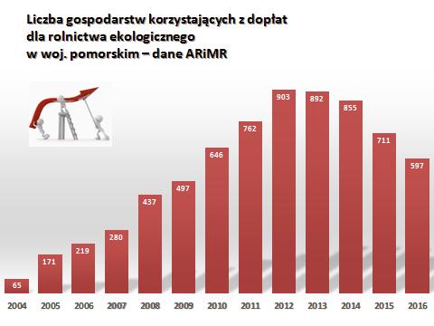 ekologicznego. Struktura gospodarstw rolnych.