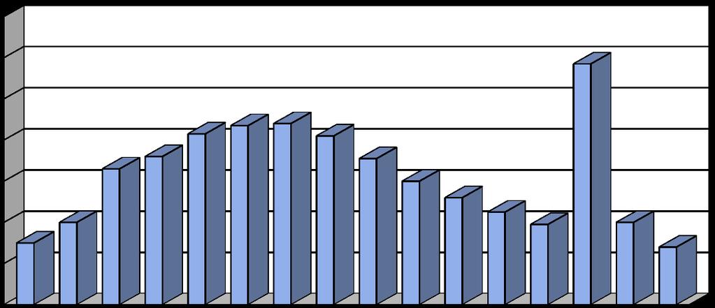 % osób % osób Wysokość emerytur i rent Struktura emerytów i rencistów, którym przyznano świadczenie Emeryci w 2017 i renciści, r. wg wysokości którym przyznano świadczeń świadczenie w grudniu 2017 r.