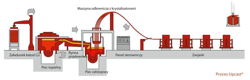 drzewnego. Katody ułożone w stosach na stojakach są przenoszone pojedynczo urządzeniem dźwigowym na podajnik, który ładuje je do pieca.