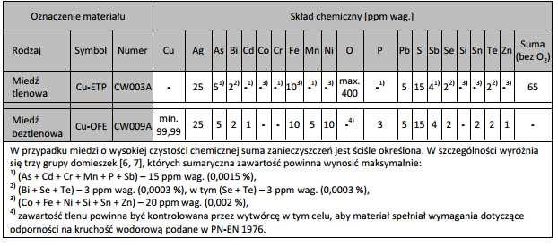 Skład chemiczny: Fabryka Przewodów Energetycznych S.A. w Będzinie stosuje obecnie druty Cu-OFE do produkcji drutów nawojowych i szyn wykorzystując, do tego urządzenia typu Konform.