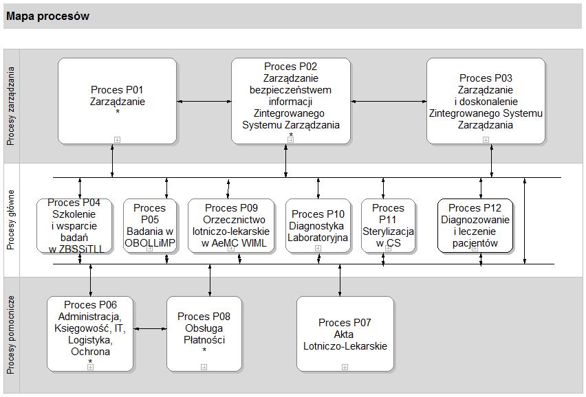 Mapa procesów WIML przedstawiona jest poniŝej. 3.