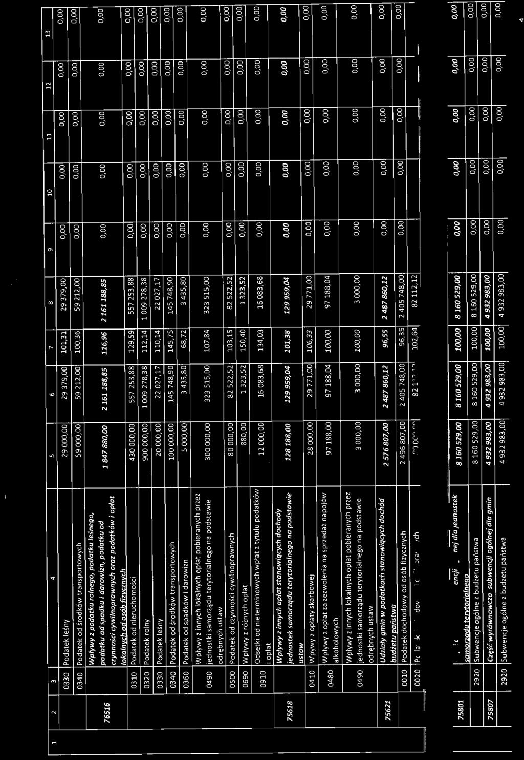 129,59 557253,88 0320 Pdatek rl ny 90000 1 009278,38 112,14 1009 278,38 0330 Pdatek le ś n y 20 00 22 0 27,17 110,14 22 027,17 03 40 Pdatek d ś r d k ów transprtwych 10000 145748,90 145,75 145748,90