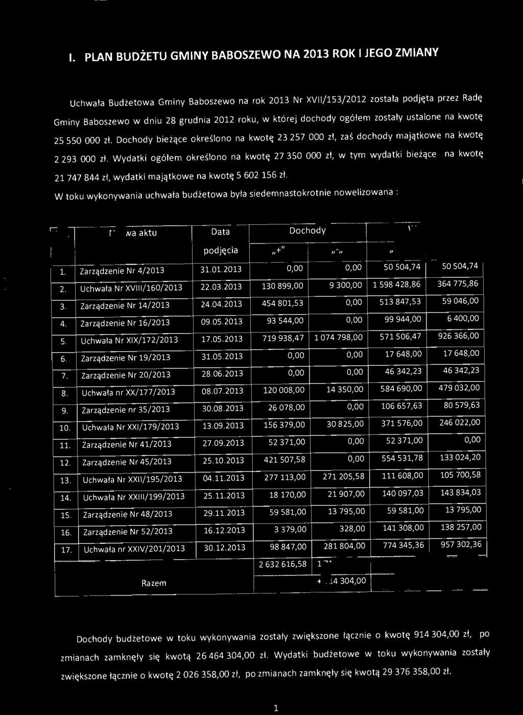 Zarządzenie Nr 14/ 2013 24.04.2013 454801,53 SB 847,53 59046,00 4. Zarządzenie Nr 16/ 2013 0905.2013 93544,00 99944,00 640 S. Uchwala Nr XIX/172/2013 17.05.2013 719938,47 1074798,00 571 506,47 926366,00 6.