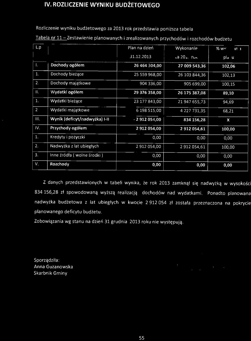 Wydatki gółem 29 376 358,00 26175387,08 89,10 l. Wydatki bieżące 23 177 843,00 21947655,73 94,69 2 Wydatki majątkwe 6198515,00 4227731,35 68,21 III.