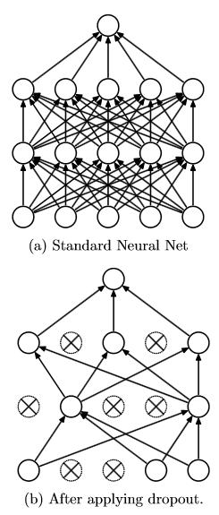 Dropout Dropout jest szczególną techniką regularyzacji. Z prawdopodobieństwem p wybieramy poszczególne jednostki podczas jednego kroku algorytmu uczącego (np.