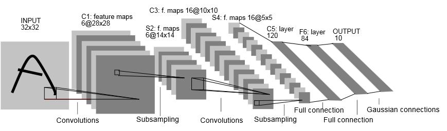 Sieci konwolucyjne CNN (ang. convolutional nets) Liczba parametrów w warstwie: l. kanałów szerokość filtra wysokość filtra l.