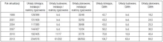 Stan rozwoju technologii zgazowania Dynamiczny rozwój technologii zgazowania został zapoczątkowany w drugiej połowie XX w.