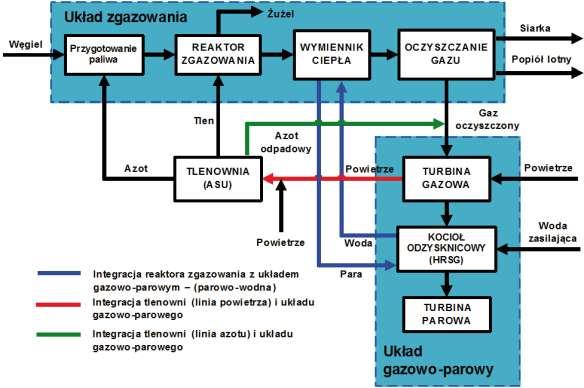 Oprócz technologicznych liderów rynku, takich jak Shell, GE/Texaco, Lurgi, ECUST U-GAS, MHPS, pojawiły się nowe, opracowane m.in.