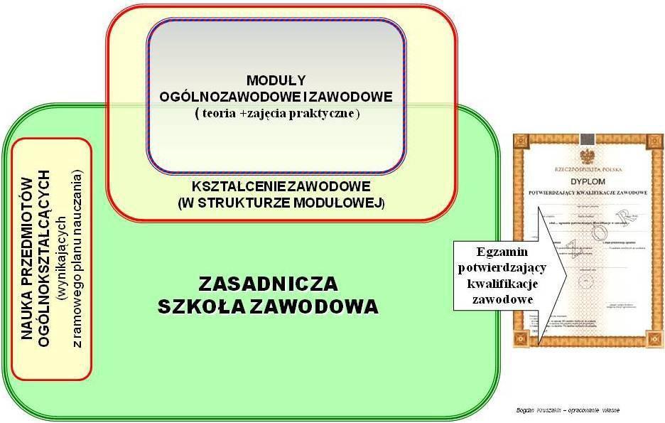 Organizacja zajęć w Technikum przy programie modułowym Organizacja zajęć w Zasadniczej Szkole