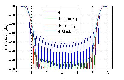 Ponieważ wyznaczana funkcja H (e j ω ) jest zespolona, to zwykle przedstawia się jej przebieg w postaci dwóch wykresów: modułu